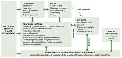 Impact of a social and behavior change campaign and volunteer malaria tester program on malaria care seeking among gold miners in Guyana